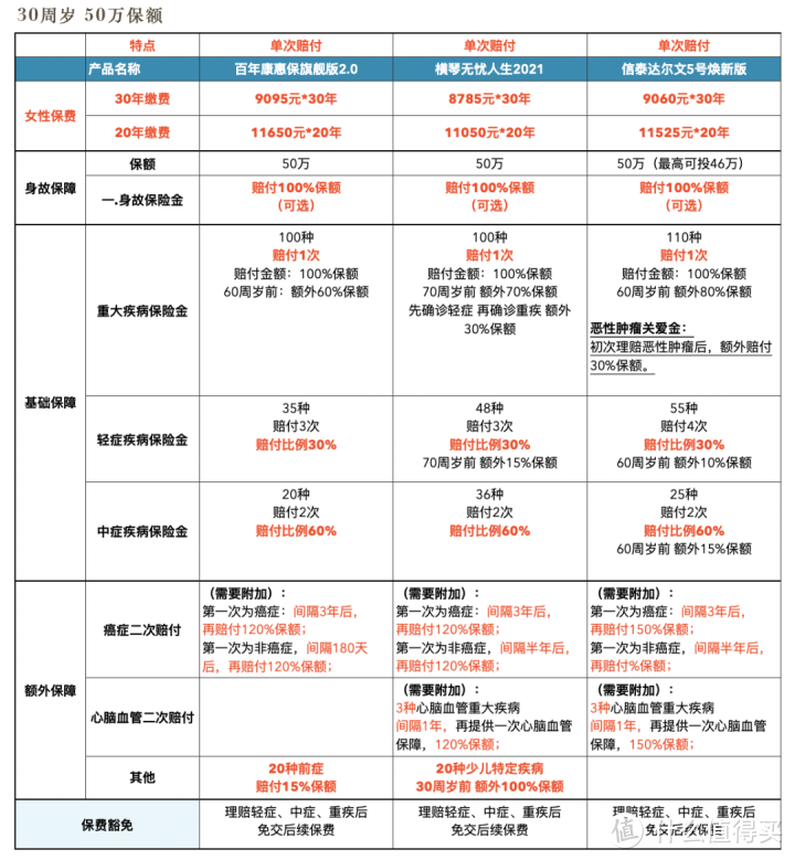 重疾险测评：横琴无忧人生2021，女性首选