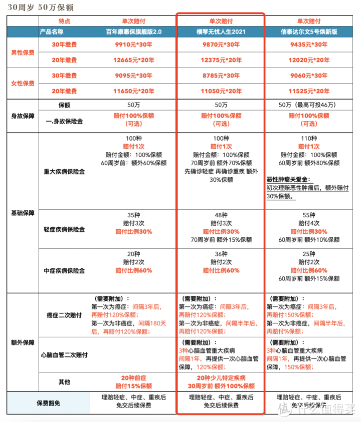 重疾险测评：横琴无忧人生2021，女性首选