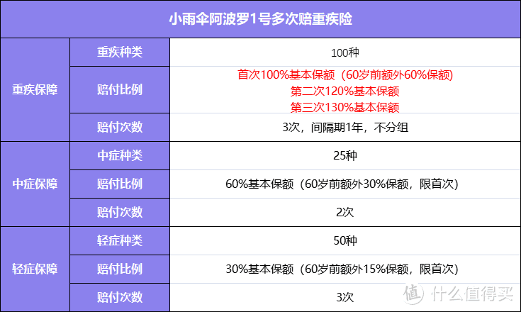 ▲重疾、中症、轻症保障责任