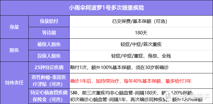 ▲特疾保障属于特殊责任之一