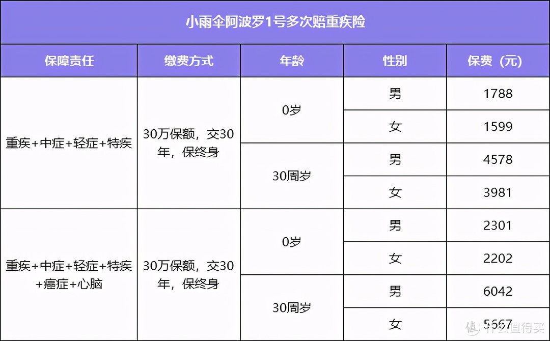 单次的价格，多次的保障！性价比超高的重疾险来了！