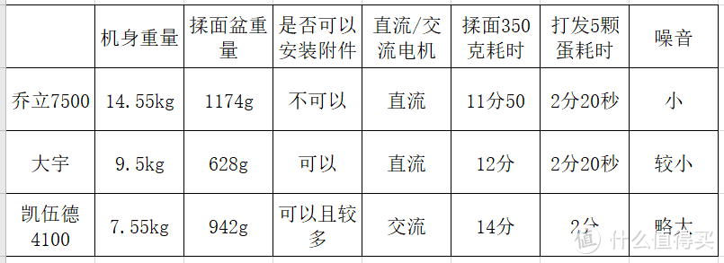 交流or直流，国产or进口，配件要买吗？来看老纪告诉你厨师机怎么选！