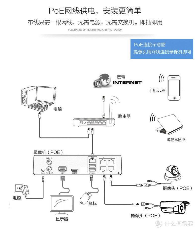 监控摄像头安装原来那么简单--小白的第一次安装摄像头流水帐