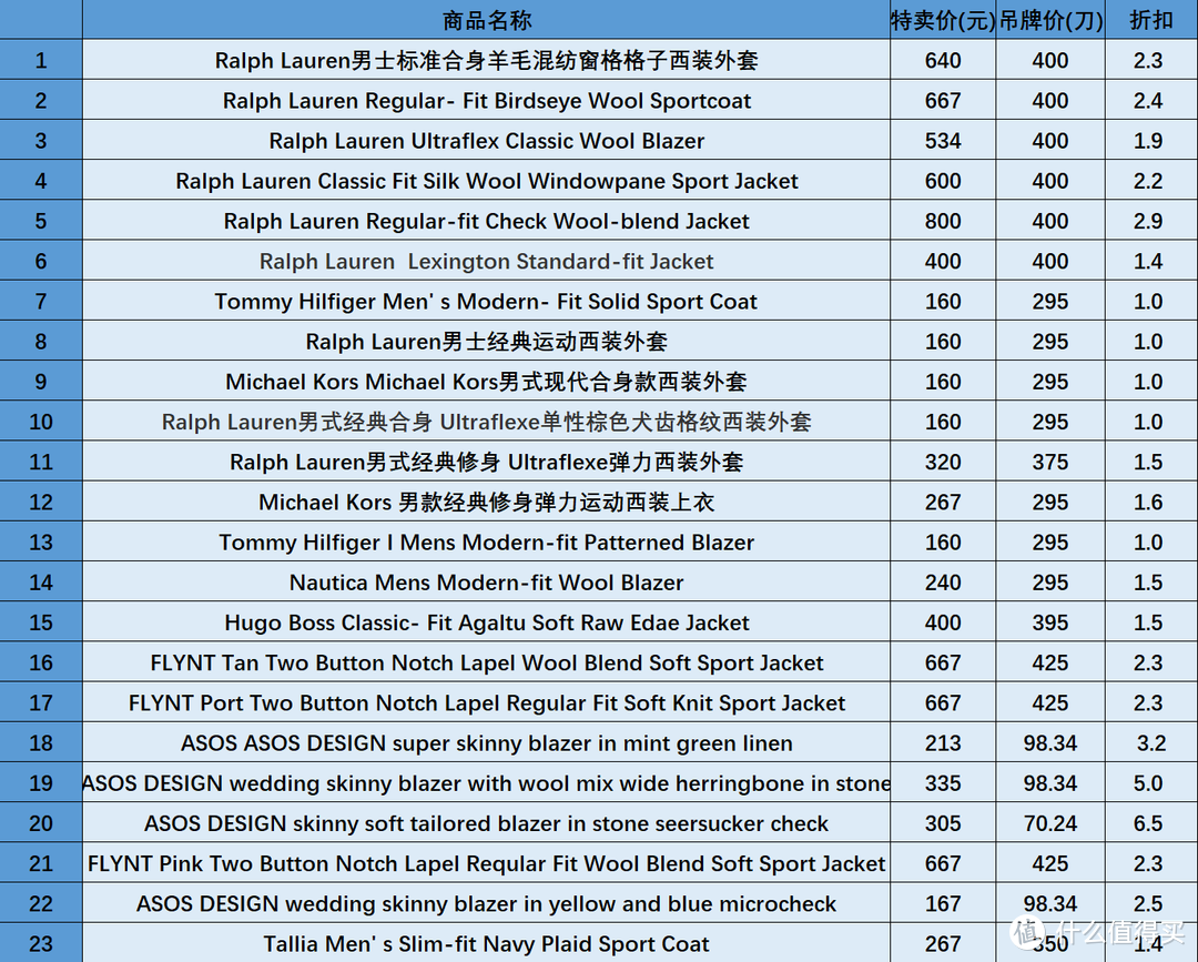 23款男士休闲西装特卖清单，大牌西装，低至1折，百元起，等等党可以入手了！