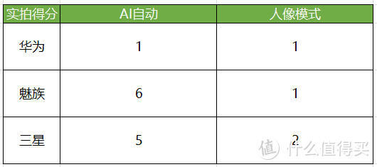 聊聊魅族18 Pro的拍照：能跟三星、华为比比？