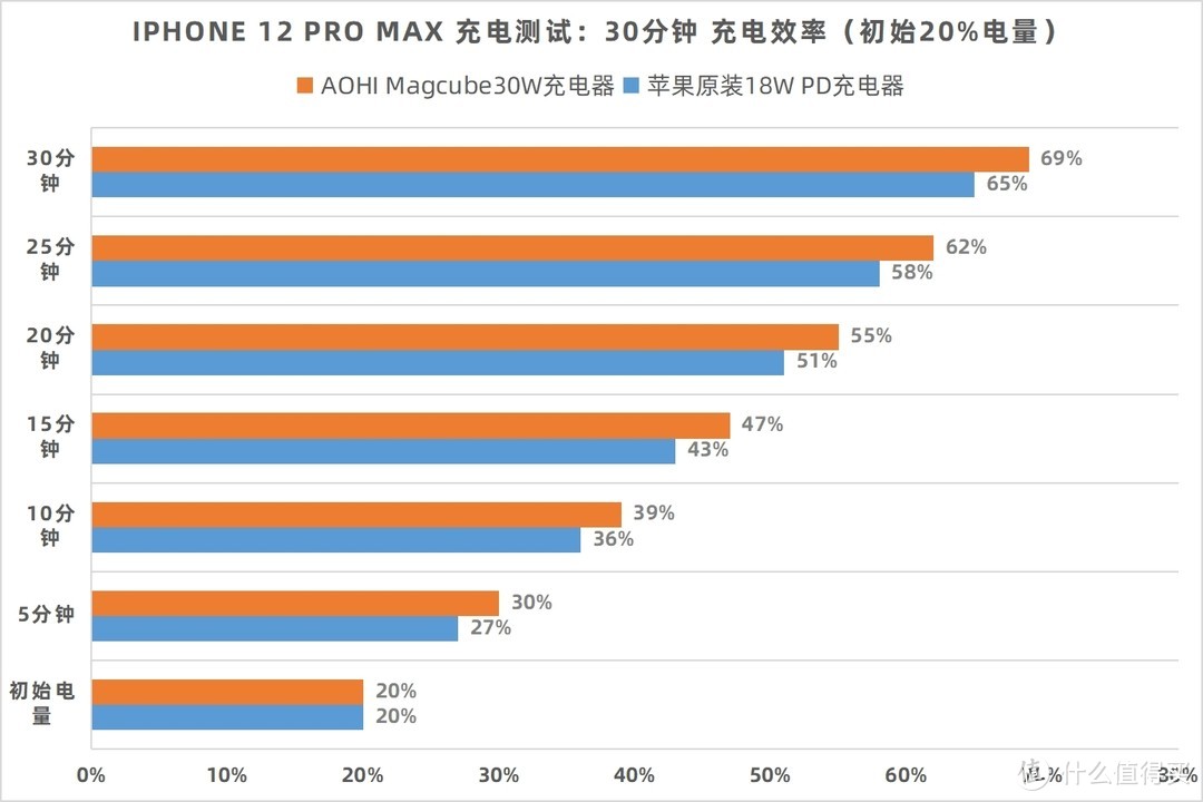 它为什么能让我果断把苹果18W充电器投入环保回收箱：AOHI Magcube30W 评测体验