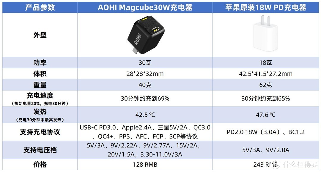 它为什么能让我果断把苹果18W充电器投入环保回收箱：AOHI Magcube30W 评测体验