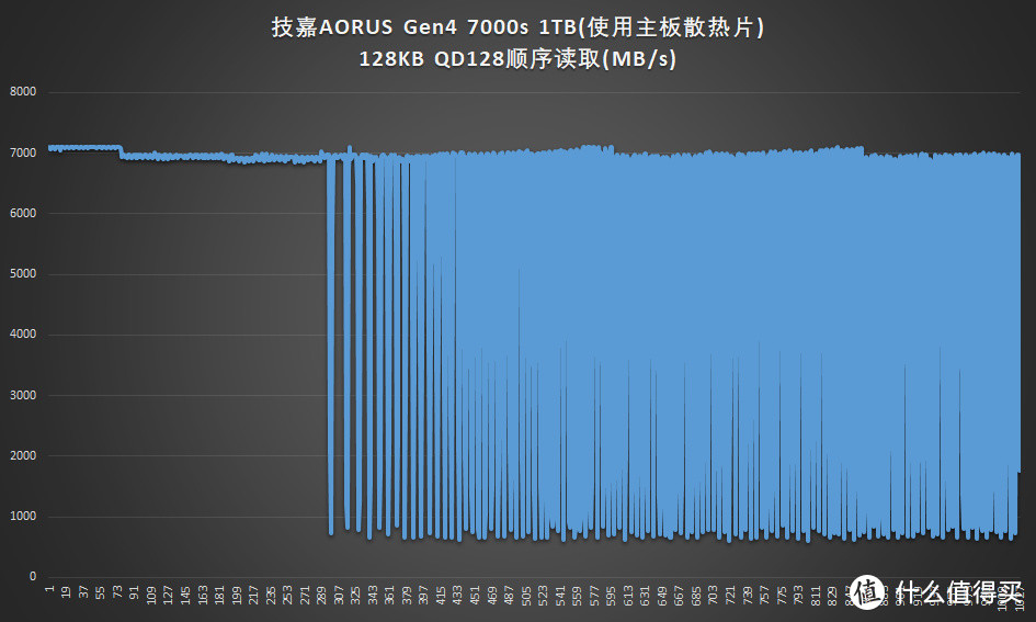 技嘉AORUS Gen4 7000s SSD评测