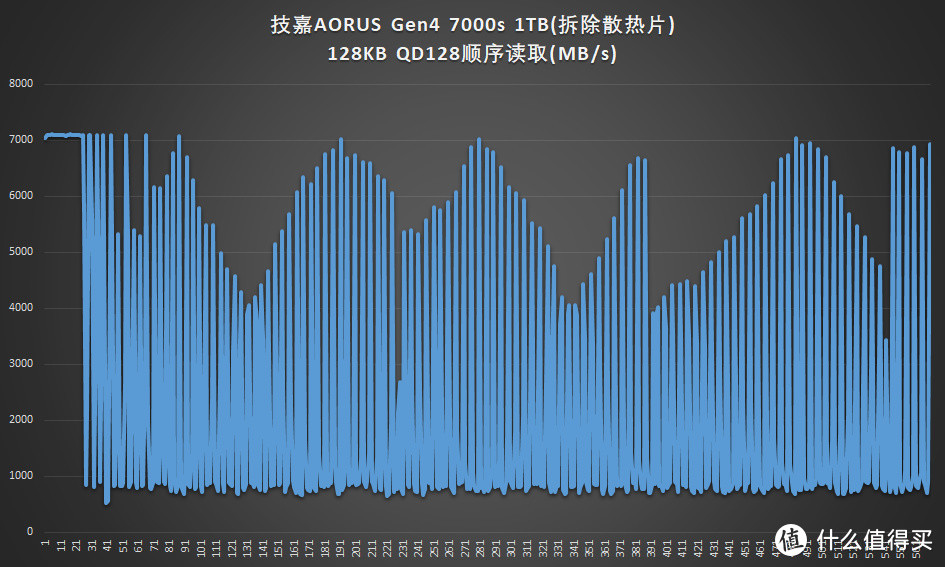 技嘉AORUS Gen4 7000s SSD评测