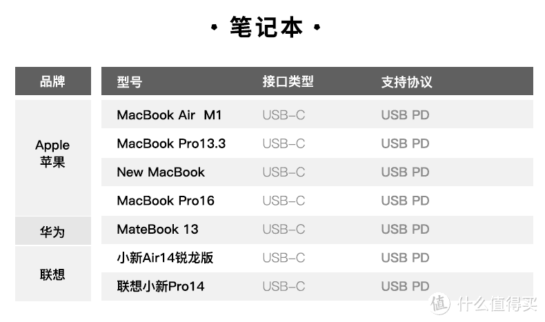 MacBook Air M1处理器版、DELL U2720QM 4K显示器抵达充电头网评测室