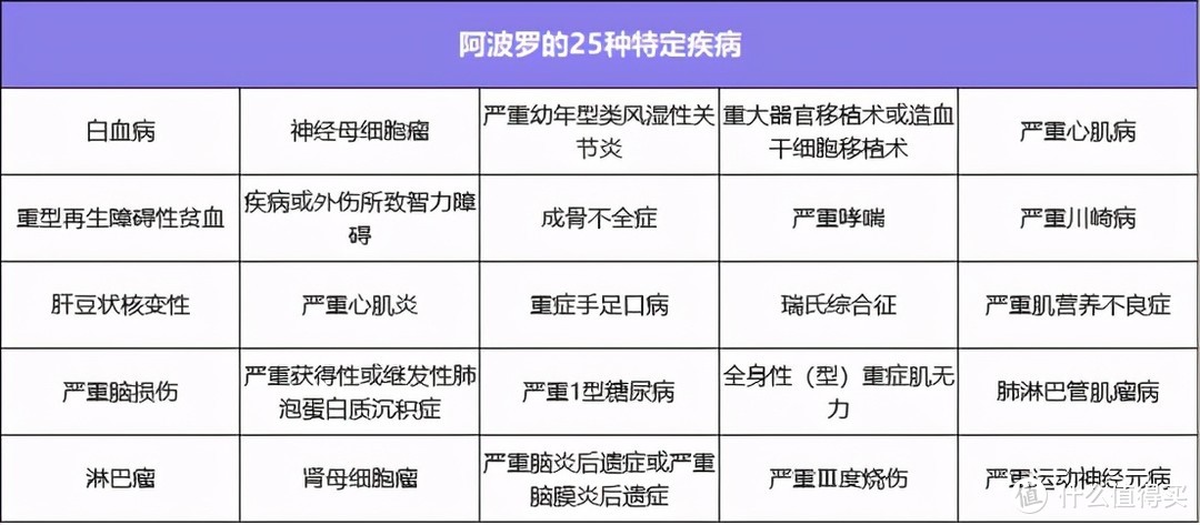 小雨伞阿波罗重疾险1号，重疾可赔3次，60岁前最高可赔410%