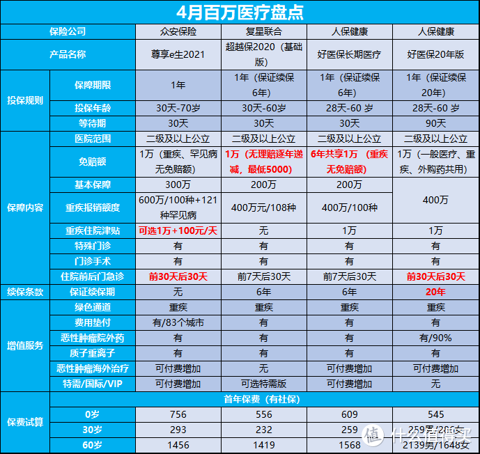 医疗险大批量停售，4月产品清单，我推荐这几款