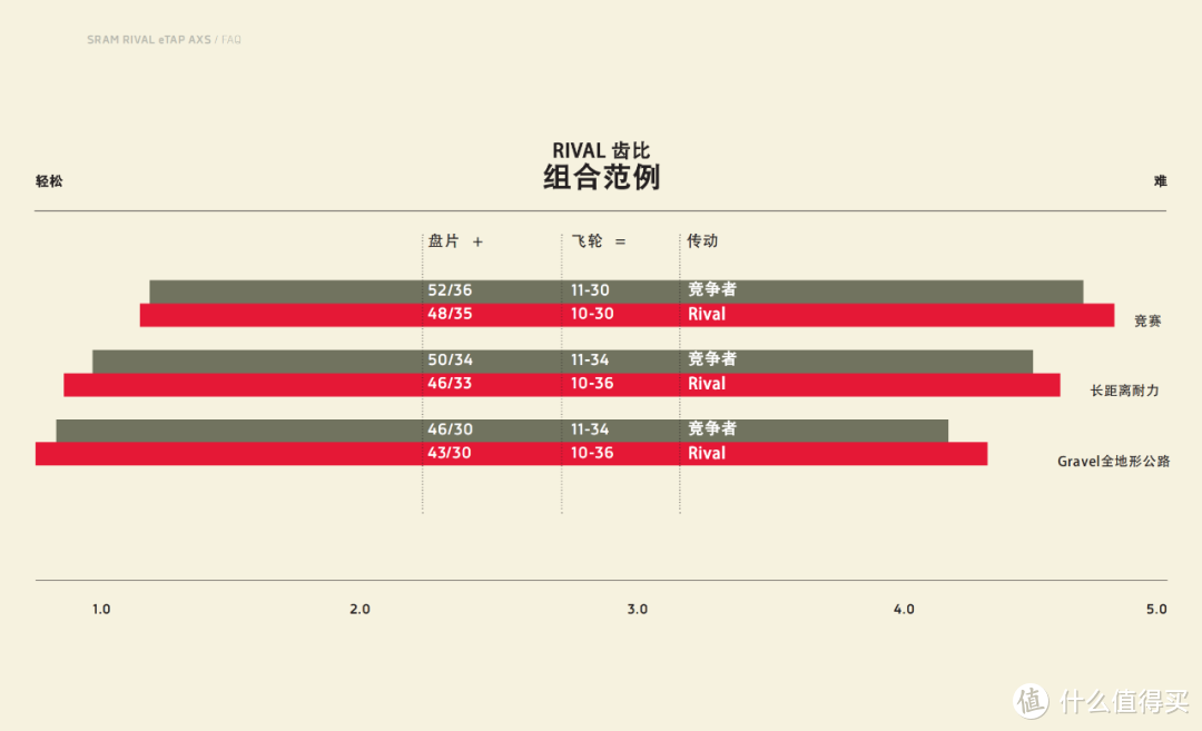 SRAM发布第三级别无线电变套件Rival AXS 全面拥抱碟刹