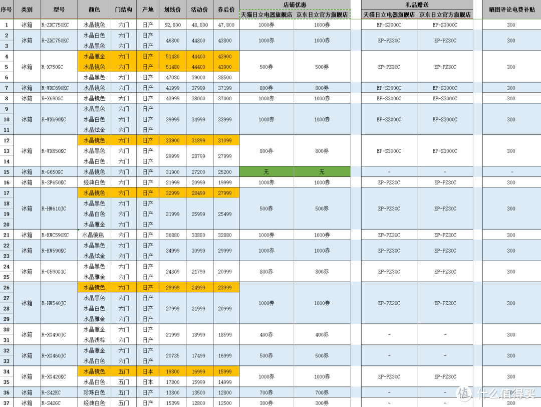 买冰箱不吃亏 手把手教你低价入手日立冰箱 冰箱 什么值得买