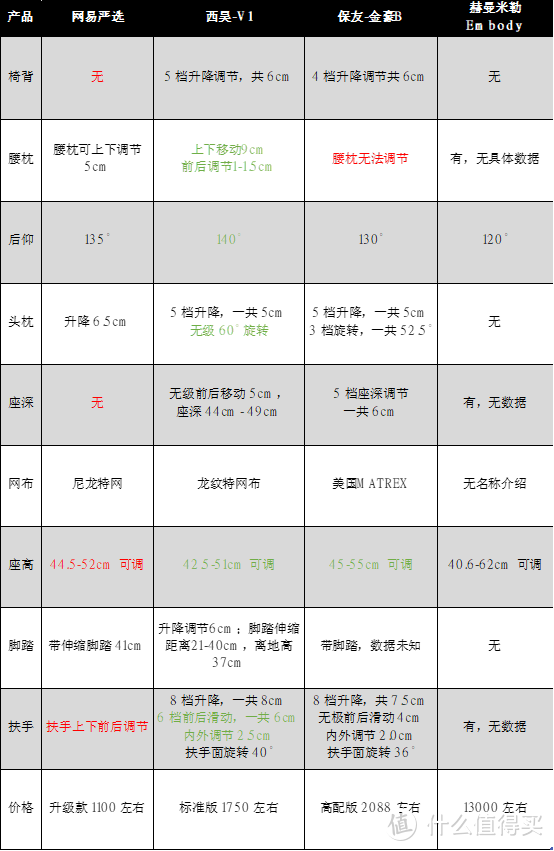 千元级人体工学椅横评，谁才是性价比之王？