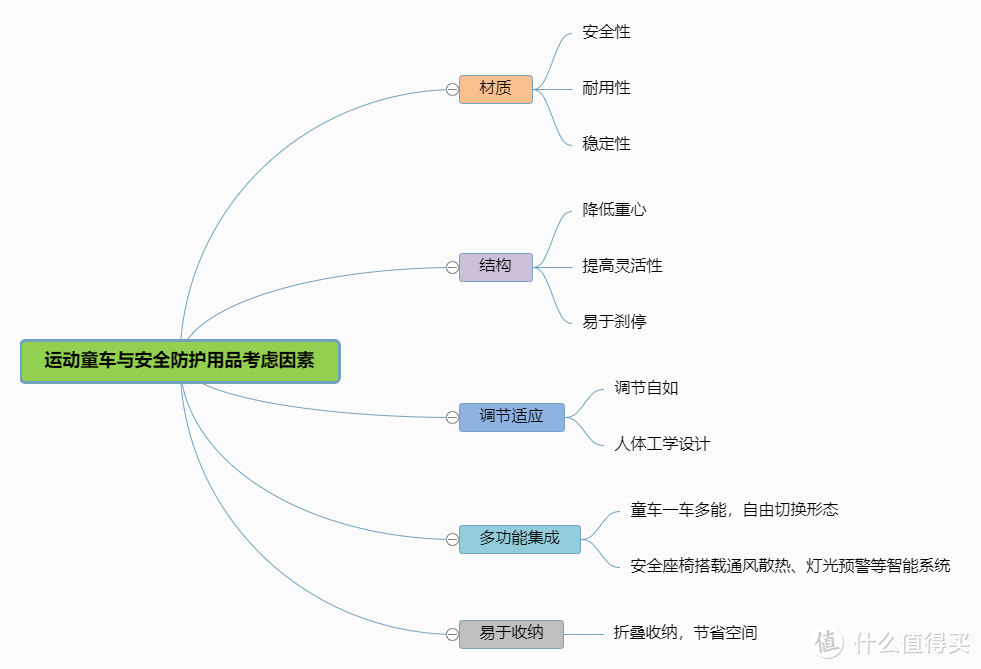 运动童车与安全防护用品选购要点+两千元以内18款好物推荐【育儿必备攻略，建议收藏】