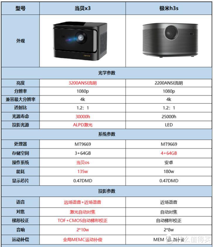 当贝X3入手记-投影选购的心路历程