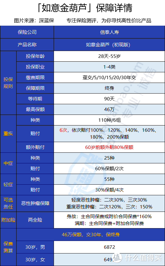 如意金葫芦初现版重疾险