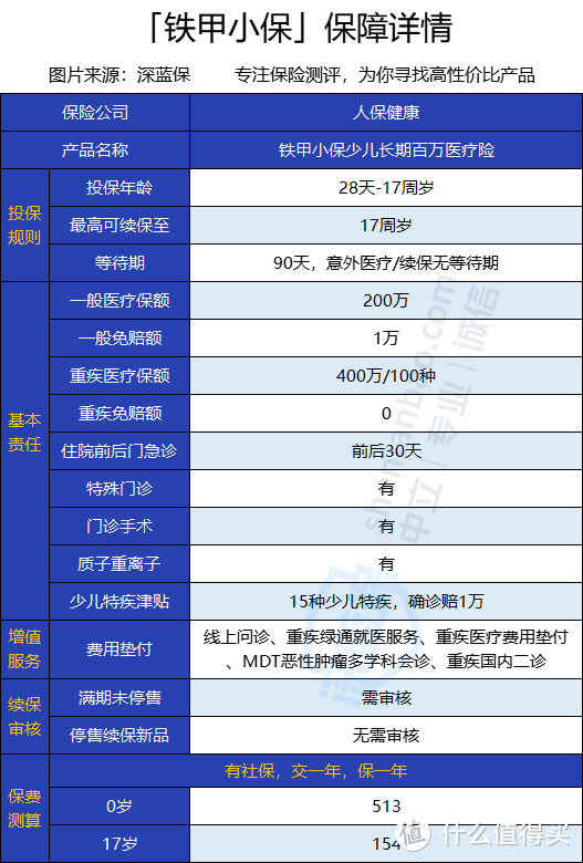 铁甲小保少儿长期百万医疗险有坑吗？保证续保到17岁是真的吗？有什么优缺点？