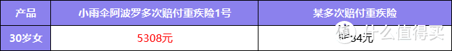 全网首发！小雨伞阿波罗重疾险1号来了，它有什么亮点？