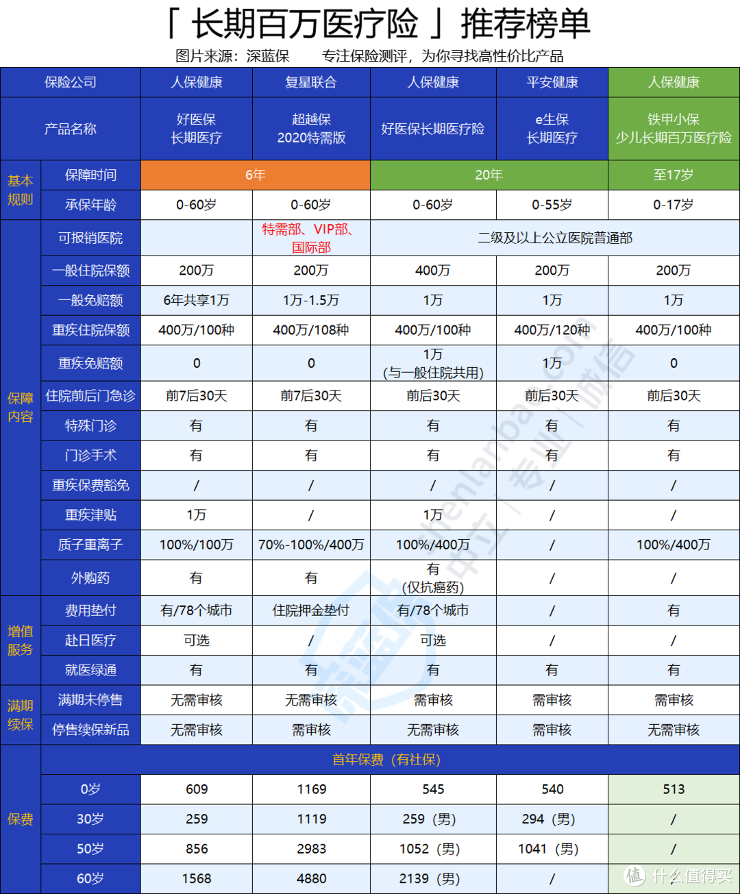 铁甲小保少儿长期百万医疗险有坑吗？保证续保到17岁是真的吗？有什么优缺点？