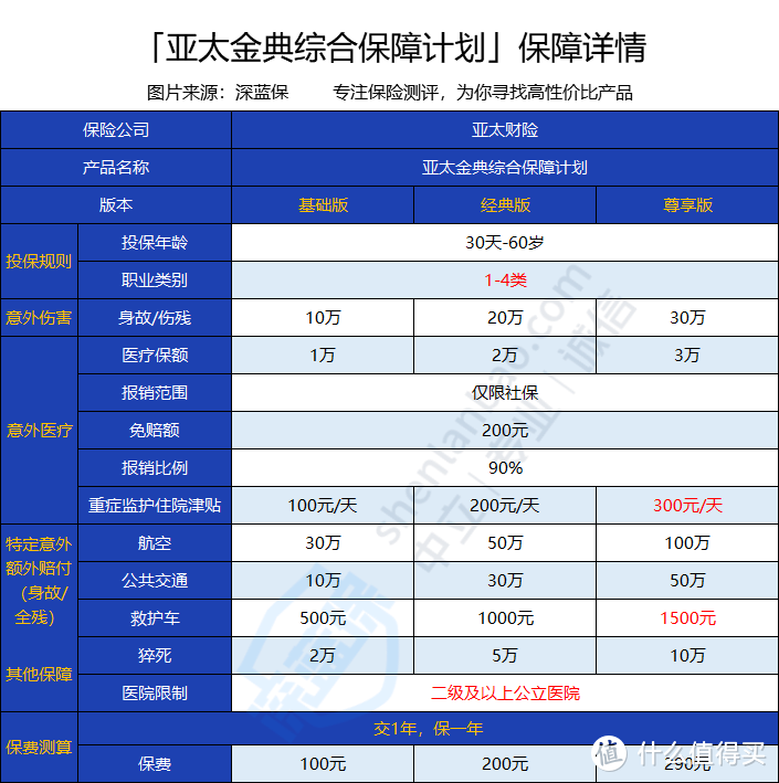 亚太金典综合意外保障计划怎么样?值不值得入手？全面解析