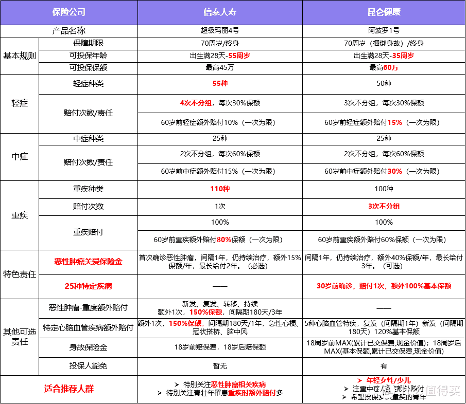 超级玛丽4号和小雨伞阿波罗1号怎么选？一文告诉你