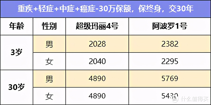 超级玛丽4号和小雨伞阿波罗1号怎么选？一文告诉你