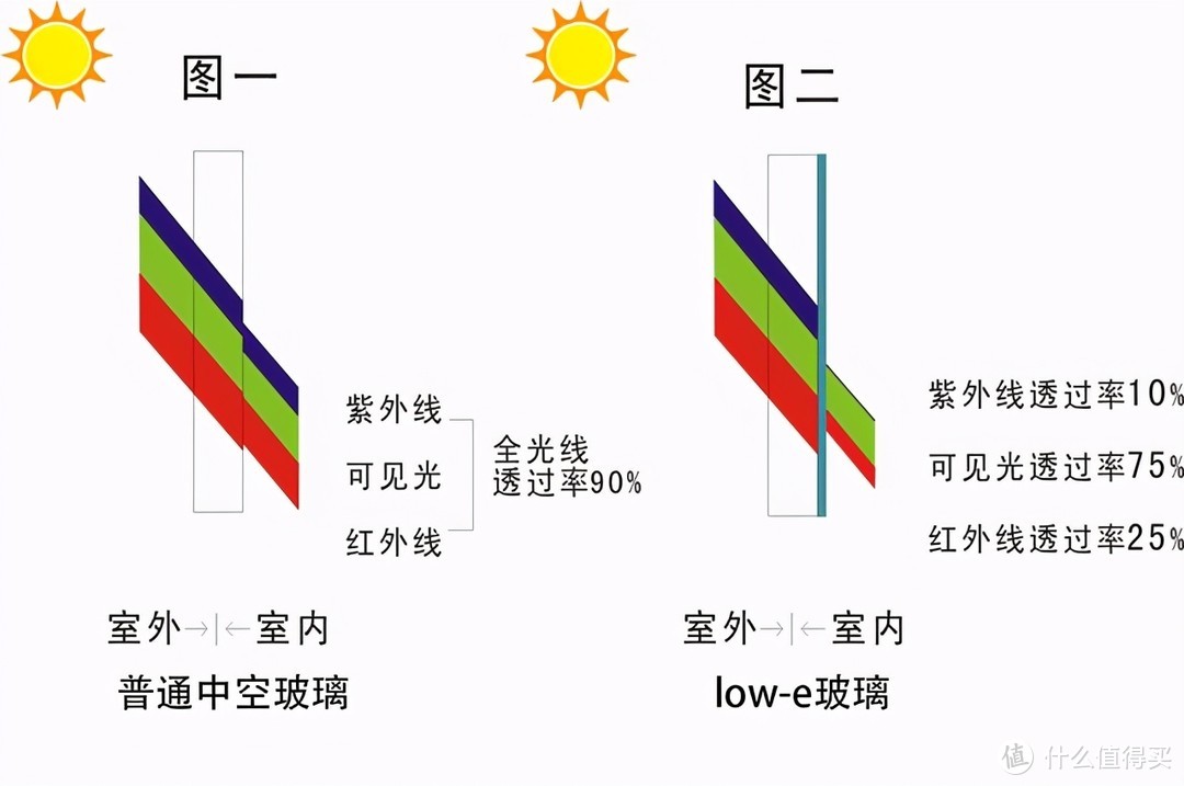 关于门窗、阳光房low-e玻璃，常见的10个问题，你想知道的都在这了~