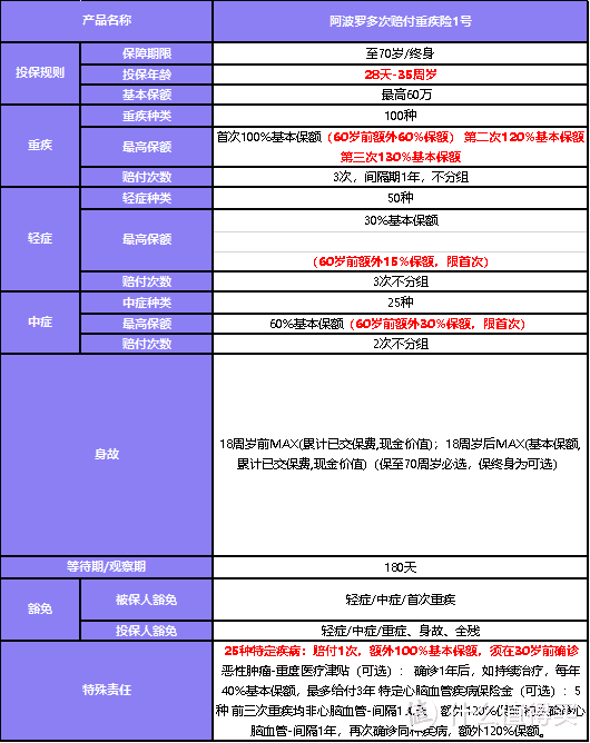 小雨伞阿波罗重疾险1号：多次重疾保障，你不得不买的重疾险！