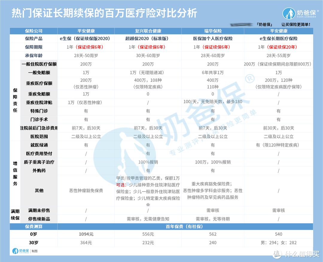 为什么我们看重健康险的续保条件？什么样续保条件的产品值得考虑？