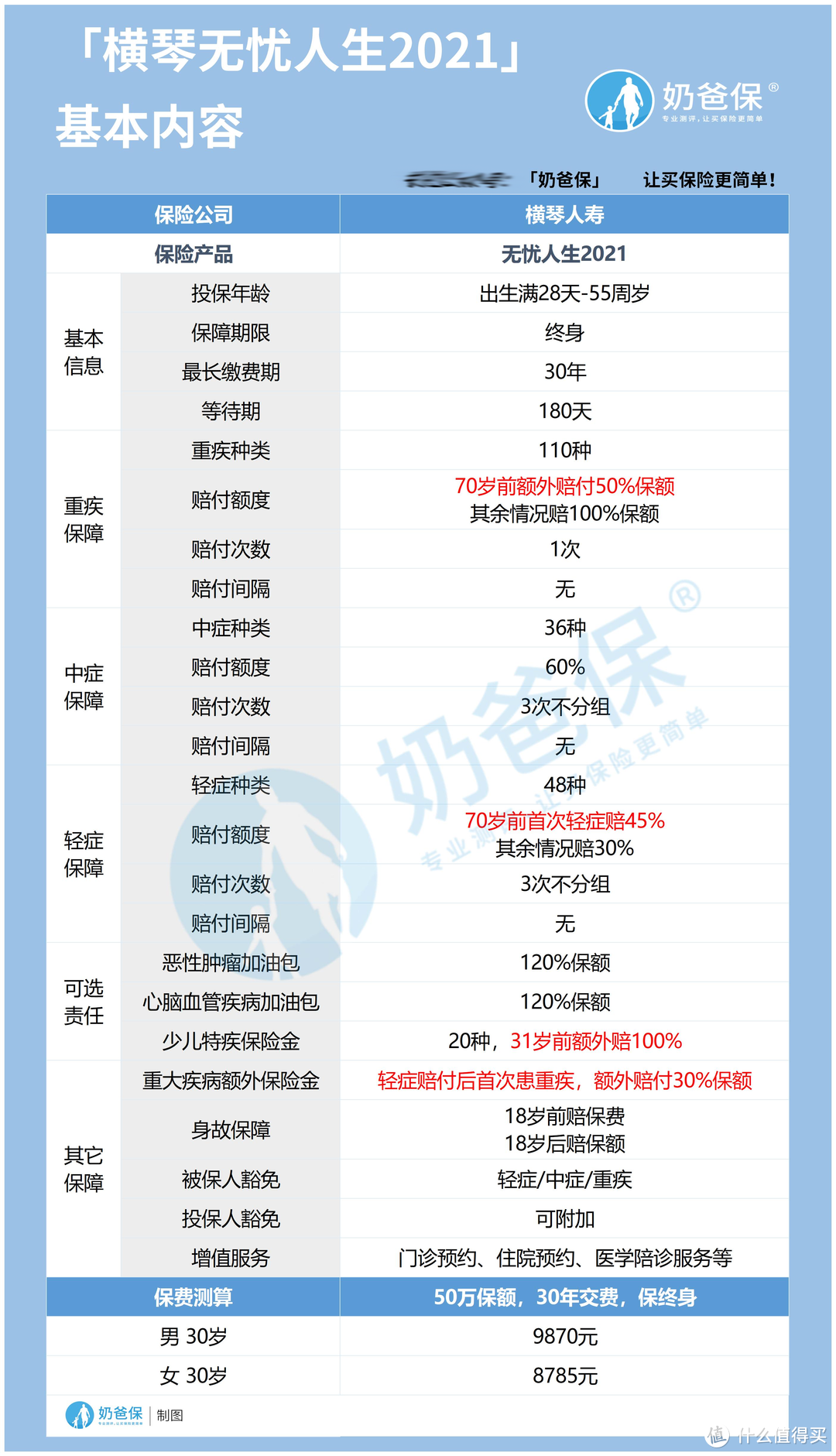 横琴人寿无忧人生2021有哪些优缺点？单次赔付重疾险应该怎么选？