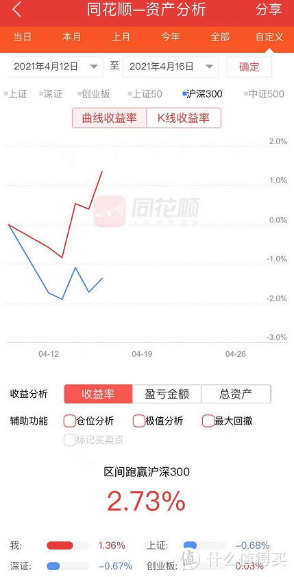 实盘、网格、转债及5-20万配置表现 2021.04.16