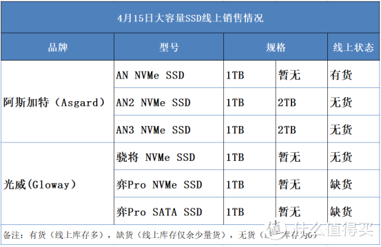 科技东风丨魅族商城上架iPhone 12系列、国产SSD供货告急、宏碁成立军规笔电家族