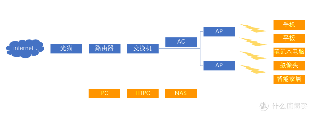 跃三层户型路由器+AC+AP组合切换到MESH科普及实战