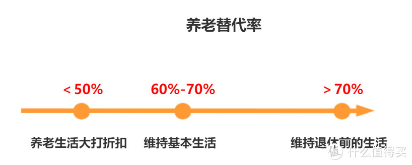 年轻人该如何规划养老？