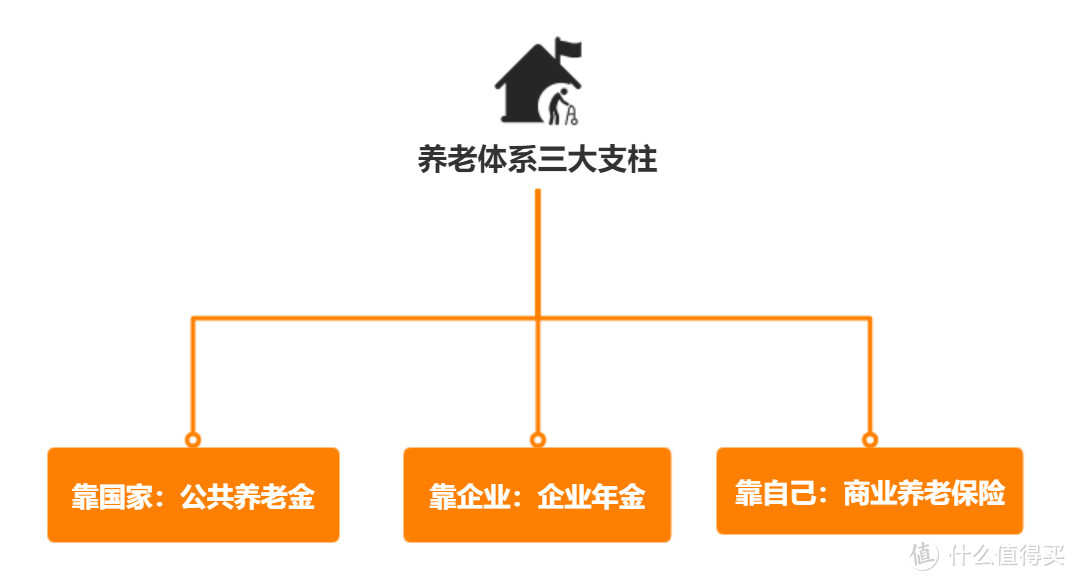 年轻人该如何规划养老？