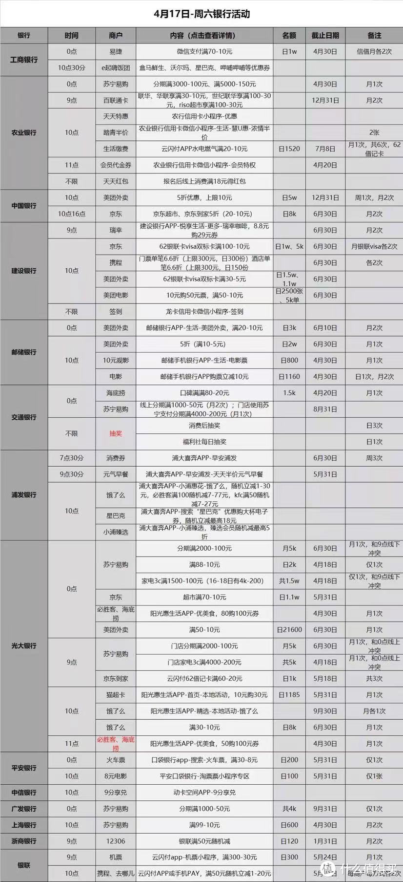 4.17各大银行每日活动，好用关注吧