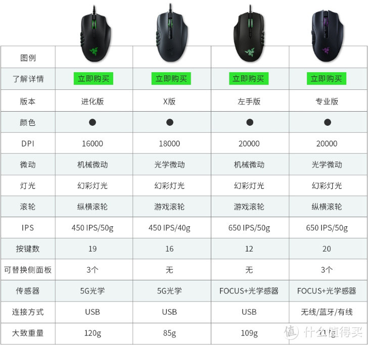 还有谁！家。。。鼠标能一蛇三吃？清蒸红烧爆炒 雷蛇Razer那伽梵蛇naga pro满足你所有诉求