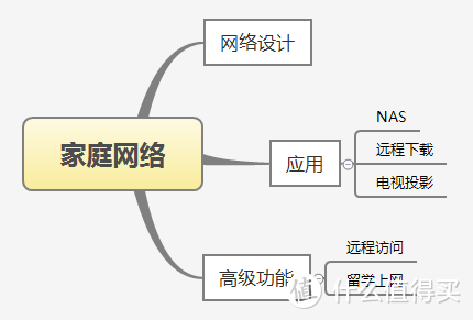 功能脑图