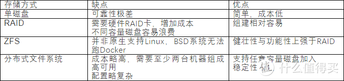 存储方式对比