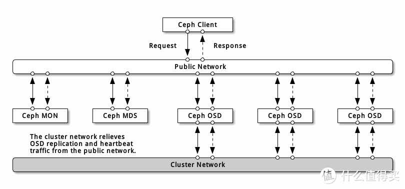 Ceph网络架构