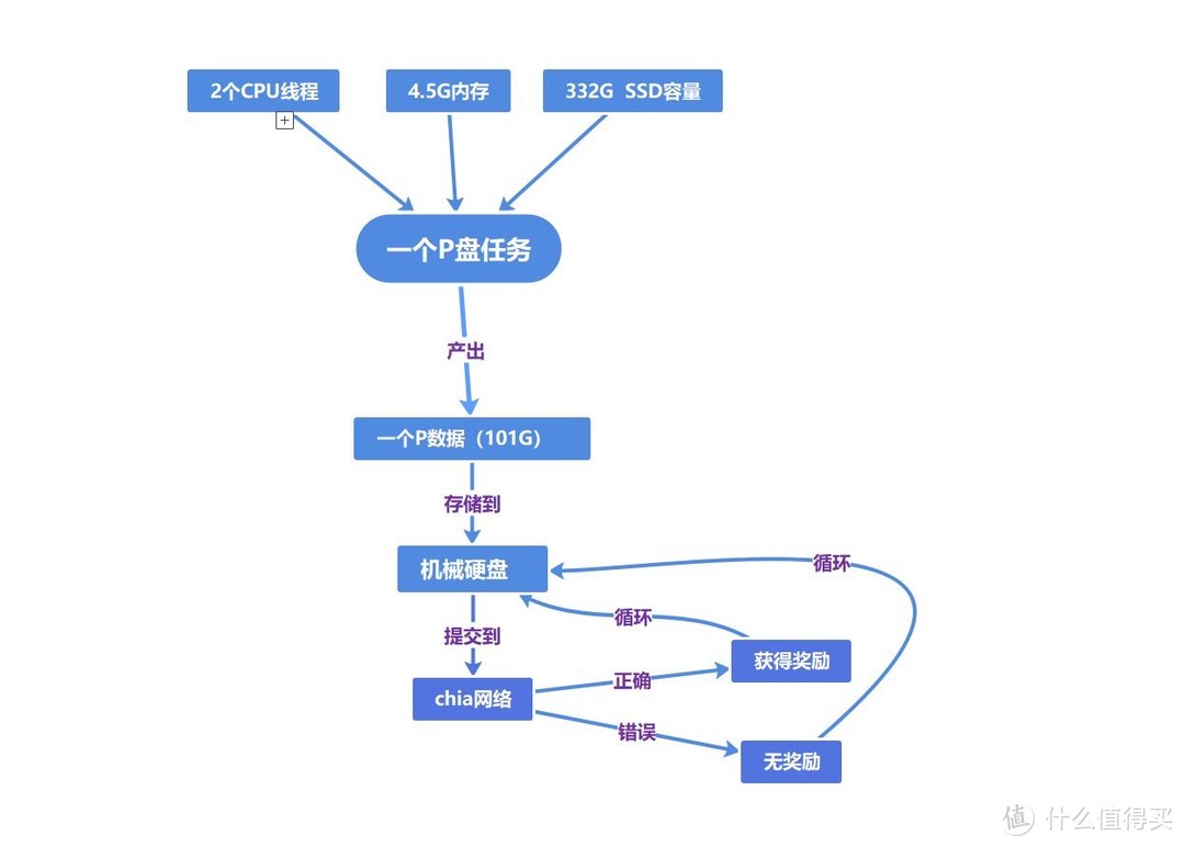 硬盘挖矿对SSD的损害没有你想象的那么大，但……