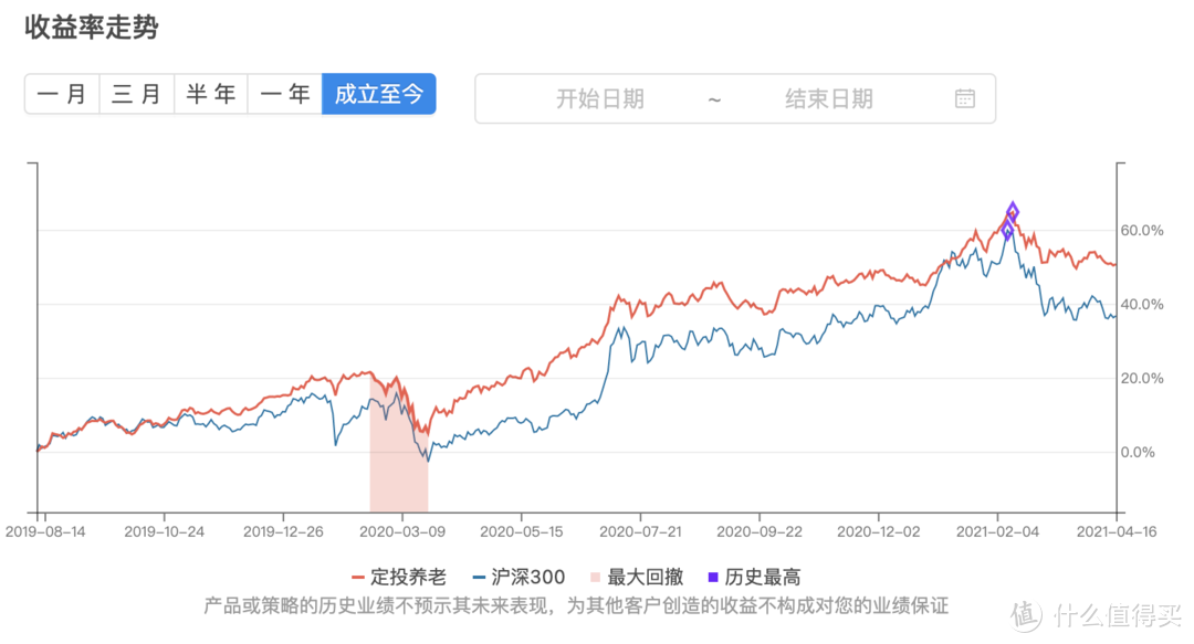 蹲下只为跃得更高 | 基金组合实盘周报 #20210417