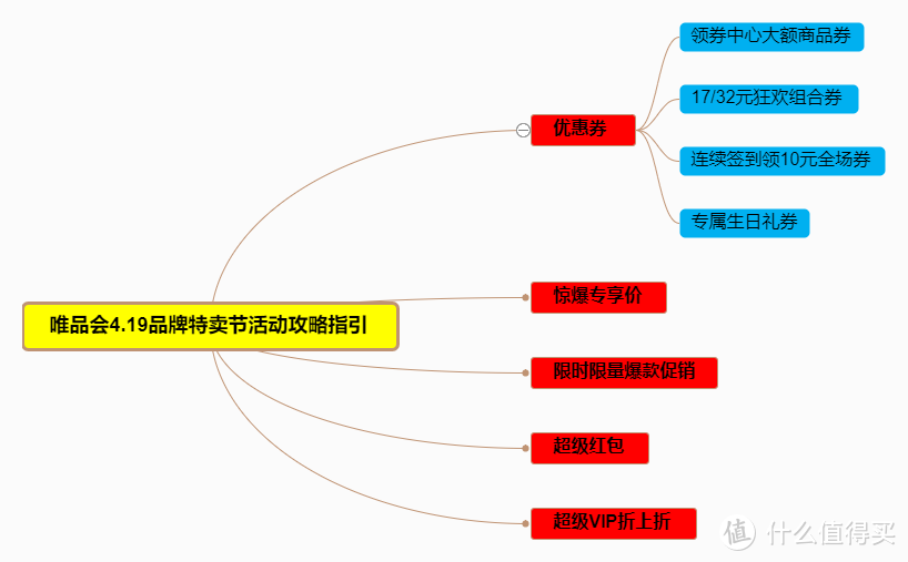 唯品会419品牌特卖节活动全攻略，优惠券/超级红包/专享价/限时限量爆款一文尽收