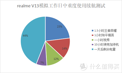 深度测评超长续航的realme V13，用3800字告诉你这款手机是否值得推荐