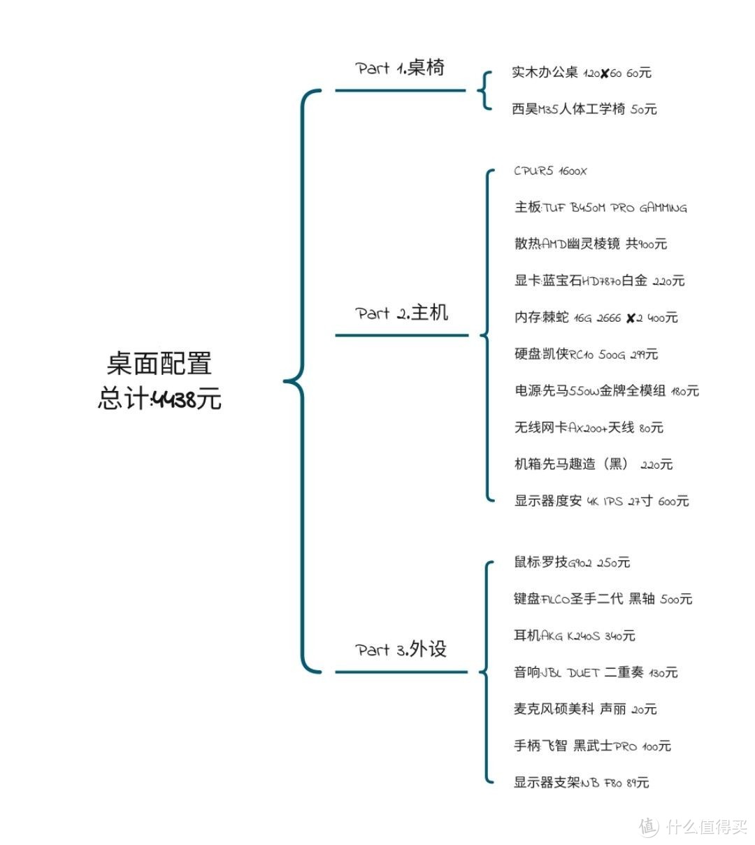 整张桌面不算骚操作和老物件折旧，购入总价4438元，加上打车和快递费，凑个整4500元绝对富裕