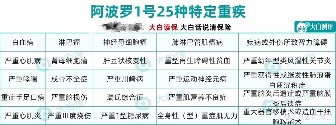 杀出一个新重疾，动真格的了，最高赔付保额的260%