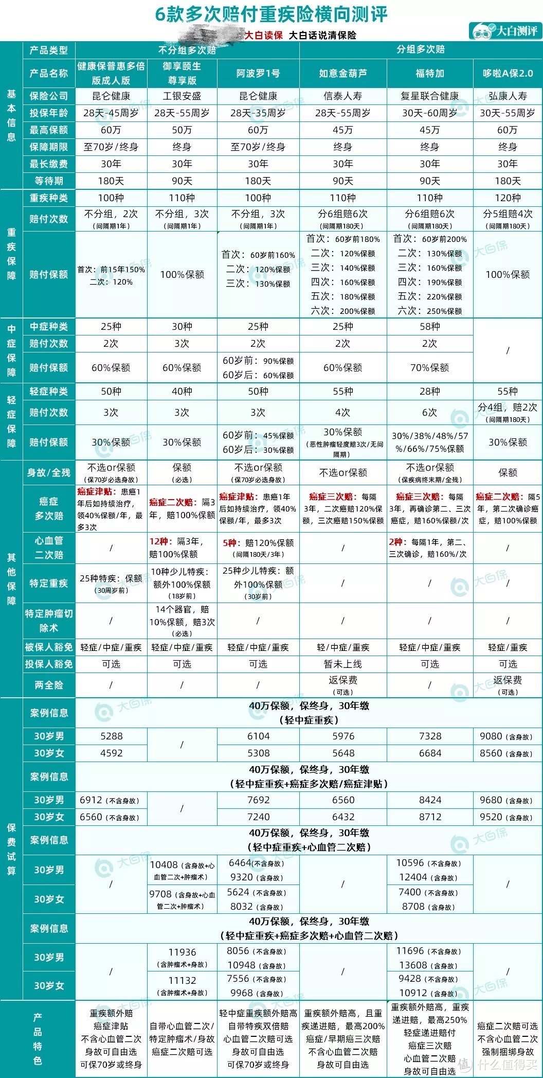 杀出一个新重疾，动真格的了，最高赔付保额的260%