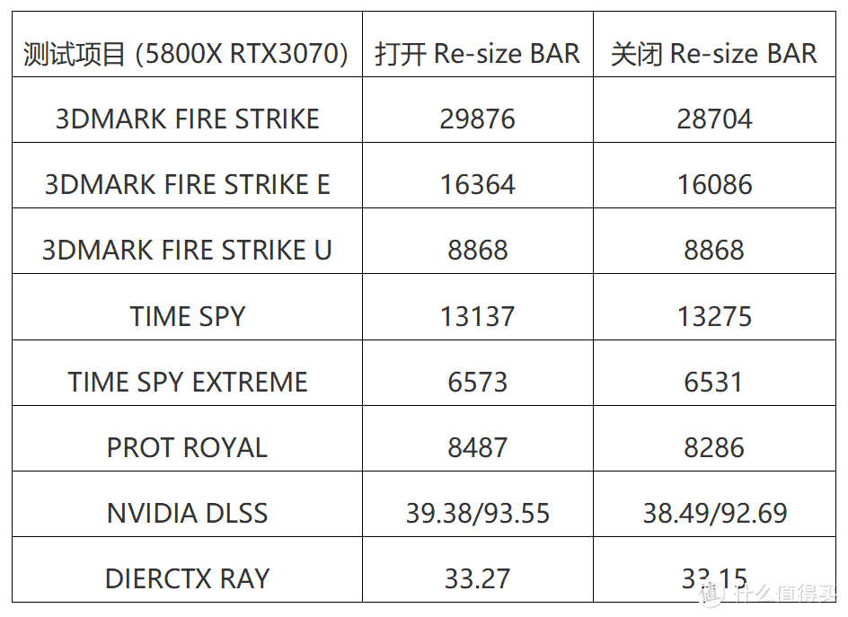 游戏跑得快，挖矿有提升？—铭瑄B550M与微星RTX3070魔龙实测NV之SAM技术！